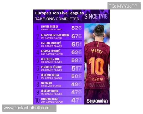 五大联赛过人排行榜揭晓库杜斯领衔姆巴佩亚马尔紧随其后